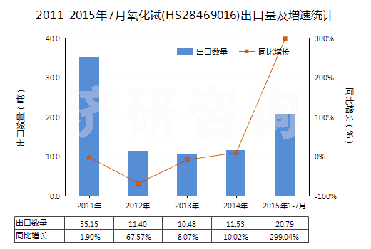 2011-2015年7月氧化鋱(HS28469016)出口量及增速統(tǒng)計(jì) 2011-2015年7月氧化鋱(HS28469016)出口量及增速統(tǒng)計(jì)